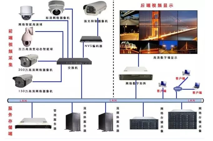 重庆监控不仅要安装好还要维护好