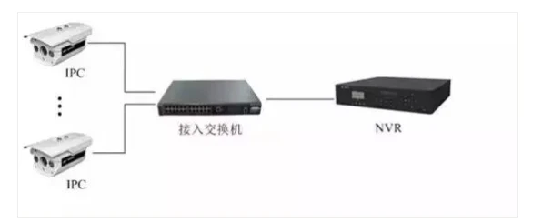 重庆浅析网络视频监控系统的现状