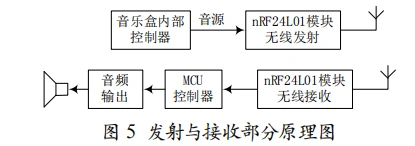 无线分布式背景音乐系统的设计