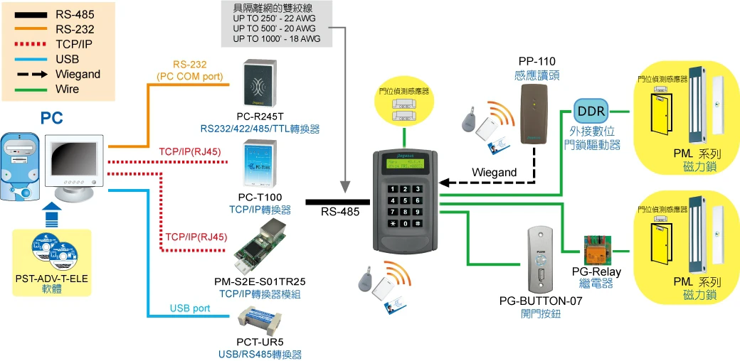Pegasus PP-6750V门禁系统架構图