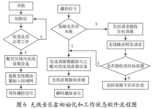 无线分布式背景音乐系统的设计