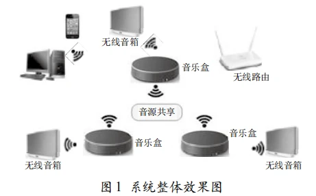 无线分布式背景音乐系统的设计