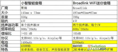 全球首款语音操控“小智”Wifi智能音箱拆解