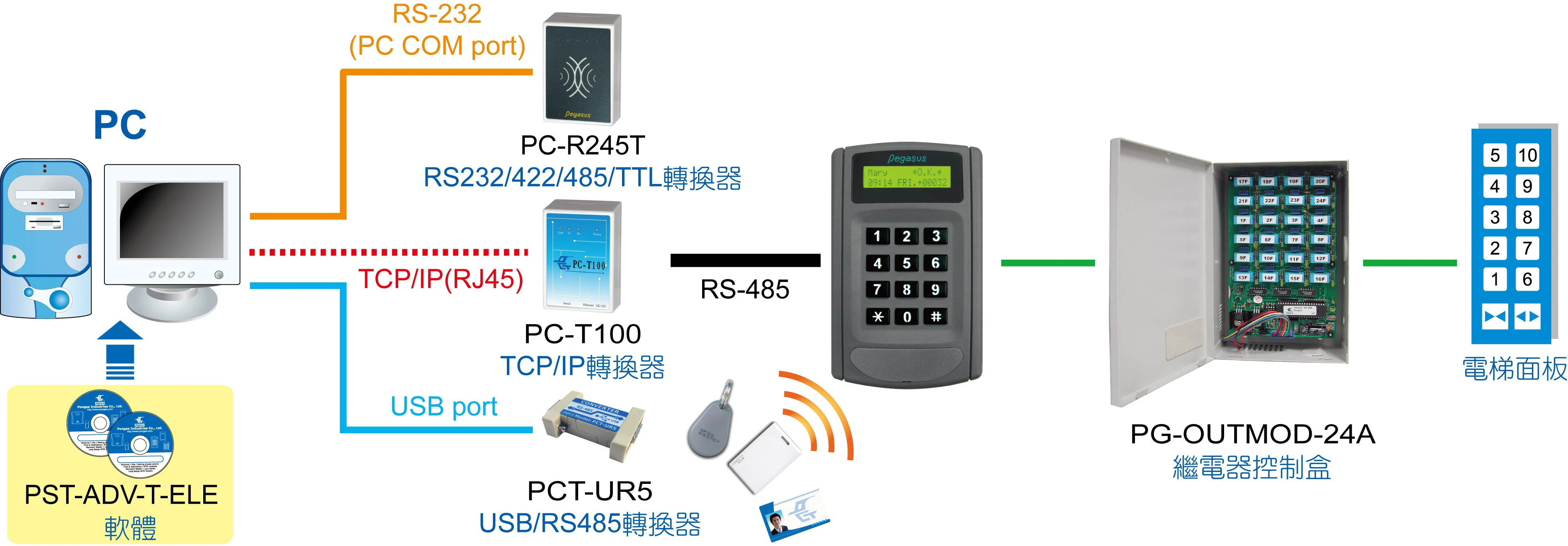 Pegasus PP-6750V电梯门禁系统架構图