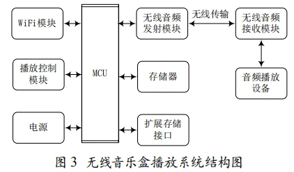 无线分布式背景音乐系统的设计