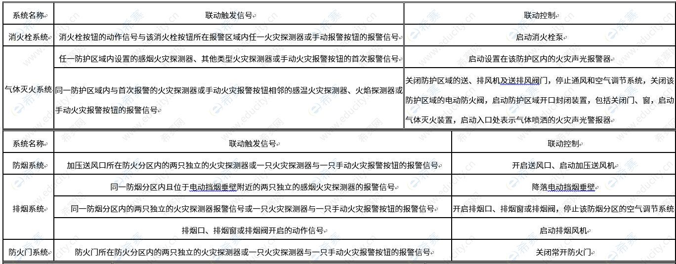 消防系统中常见连锁触发和连锁控制信号表.JPG