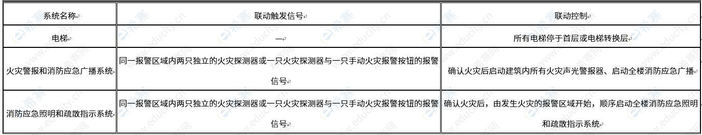 消防系统中常见连锁触发和连锁控制信号表.JPG