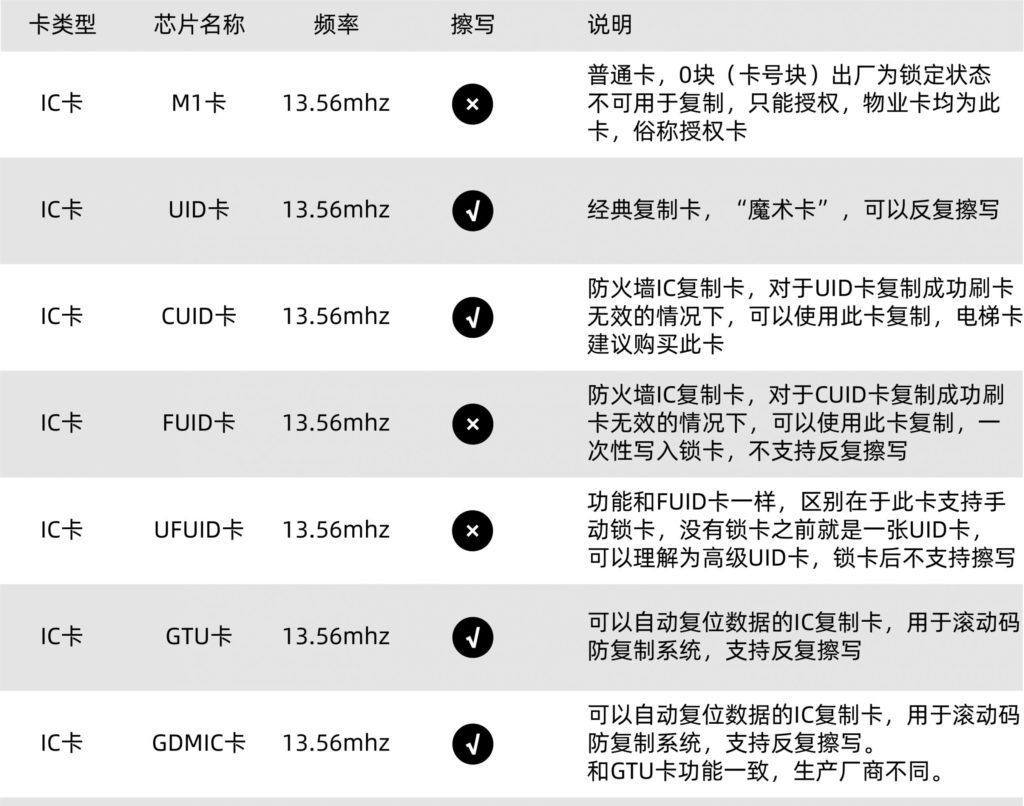 普通门禁卡及各类复制卡相关知识