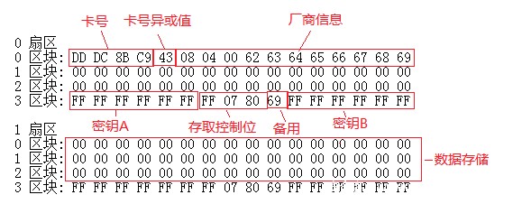 IC卡内信息