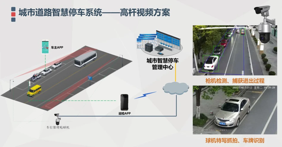 城市智慧停车系统解决方案