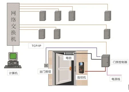 RFID智能管理系统之指纹门禁考勤管理系统解决方案