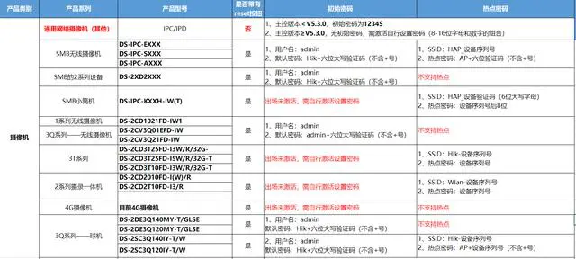 海康威视摄像机初始用户名和密码是什么？海康摄像头重置密码方法