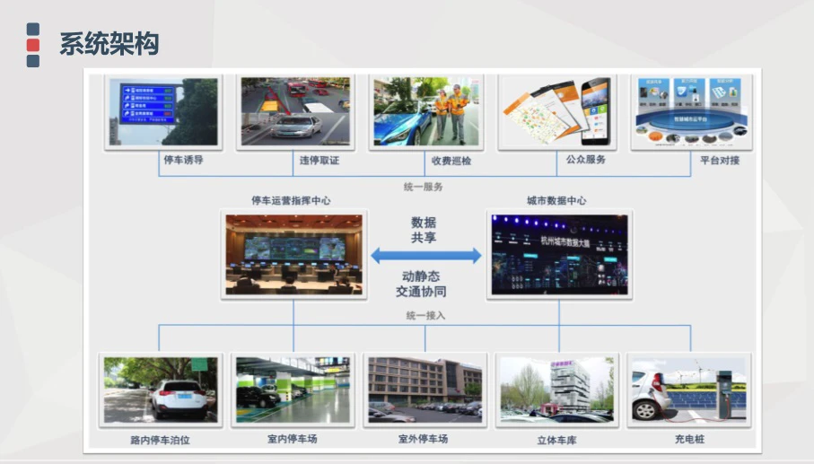 朗尼科城市智慧停车云平台