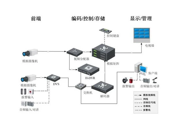 模拟监控摄像机系统优缺点介绍