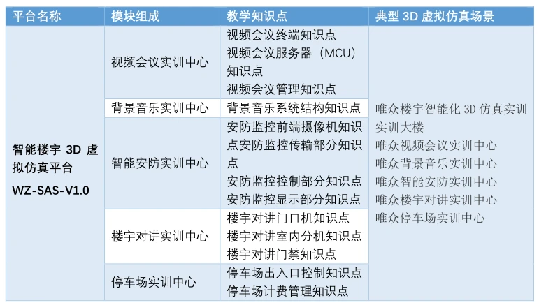 智能化安防实训室解决方案插图37 楼宇智能3D仿真实训平台功能概述