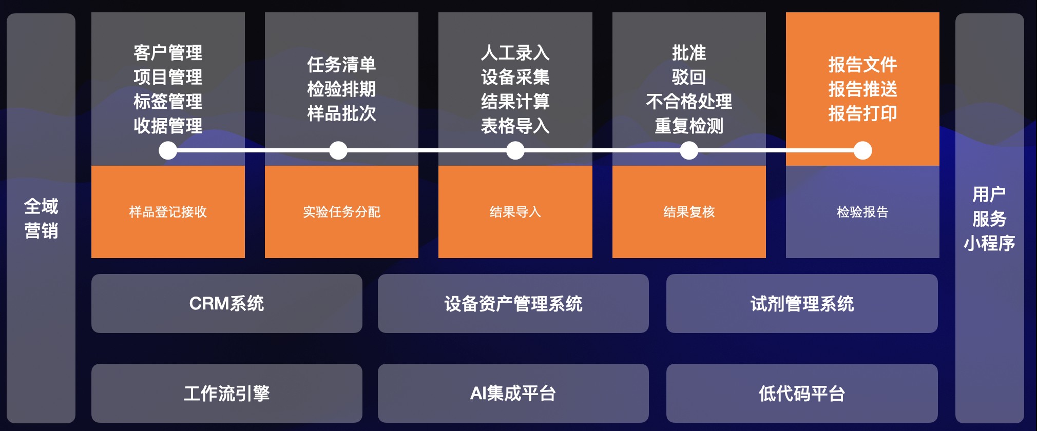 溪州乡智慧实验室管理系统(lims实验室信息管理系统)