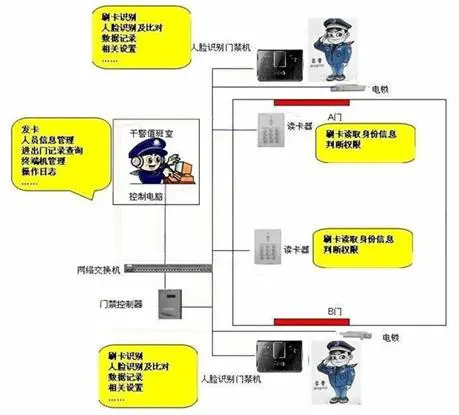 人脸识别门禁系统