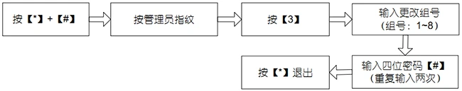 登记 8组开门密码