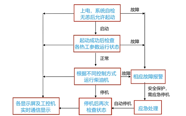 柴油发电机组开关机控制流程图.png