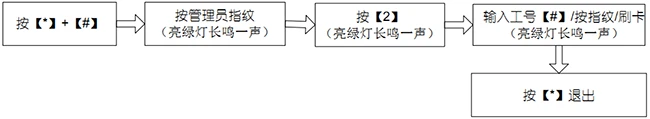 删除单个用户