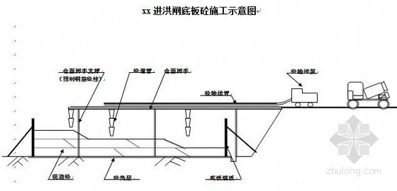 停车场道闸系统设计方案资料下载-安徽某湖泊进洪闸施工组织设计