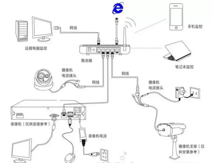 在安装监控前，你应该要考虑如何组网?