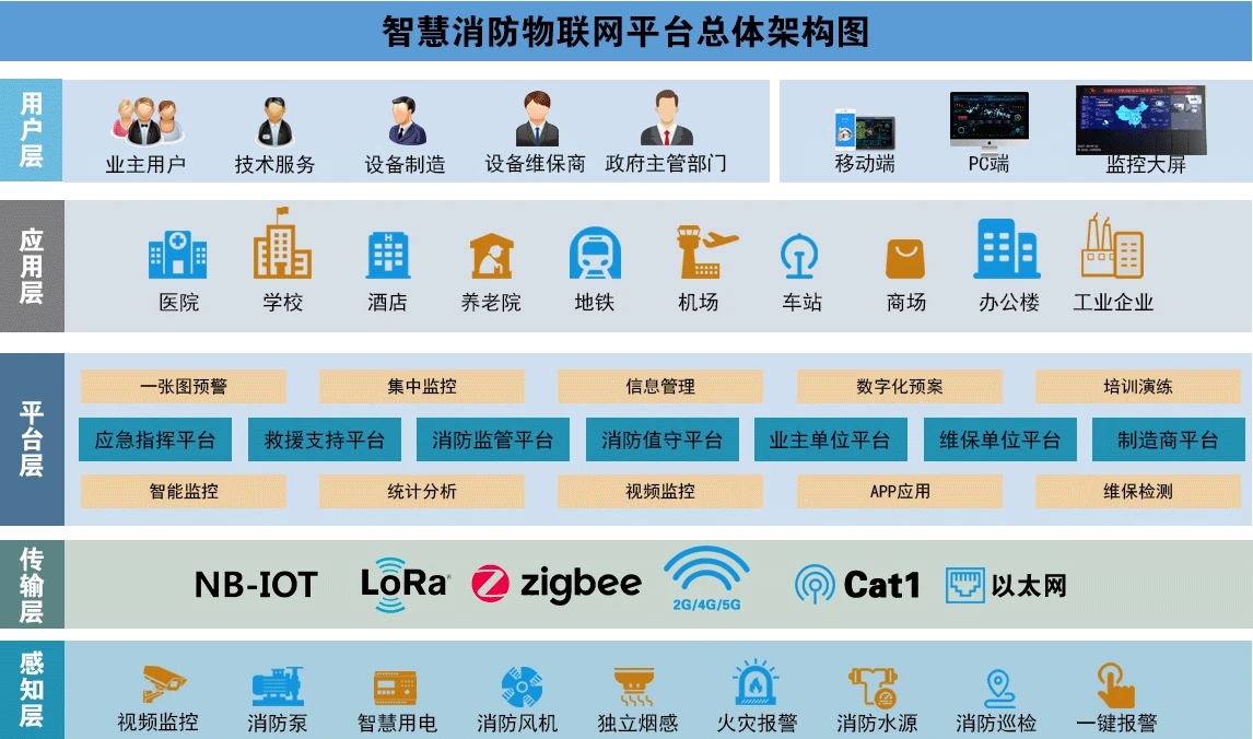 力安科技智慧消防物联网平台总体架构图.png
