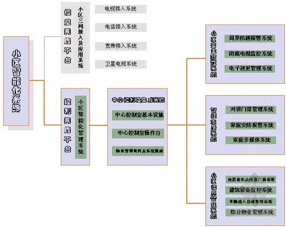 停车场道闸系统设计方案资料下载-某高级小区智能化系统技术设计方案展示