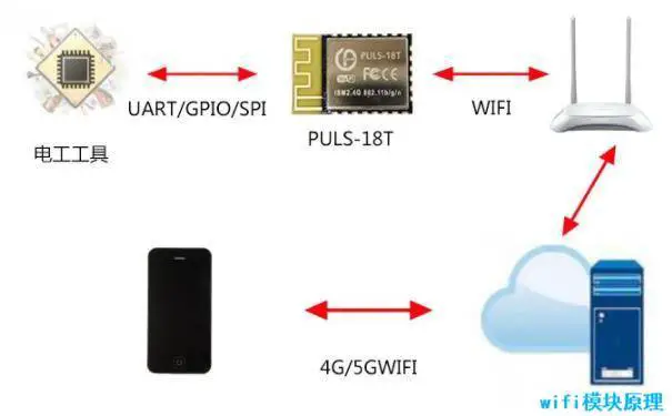 wifi模块原理