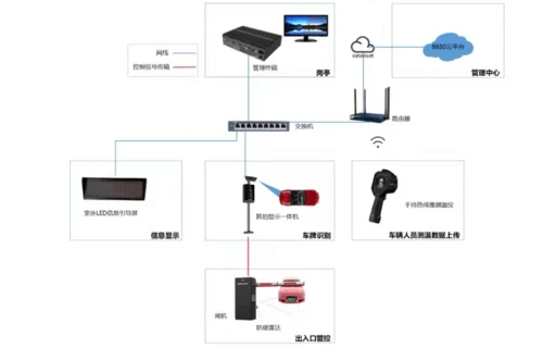 停车场出入口防疫系统功能及设备分享 