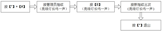 修改管理员指纹