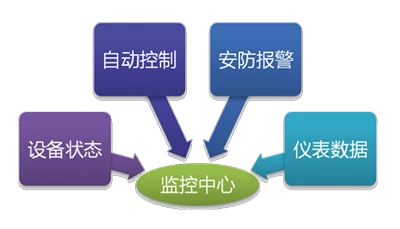 水源井智能监控系统监控重点：设备状态、自动控制、安防报警、仪表数据