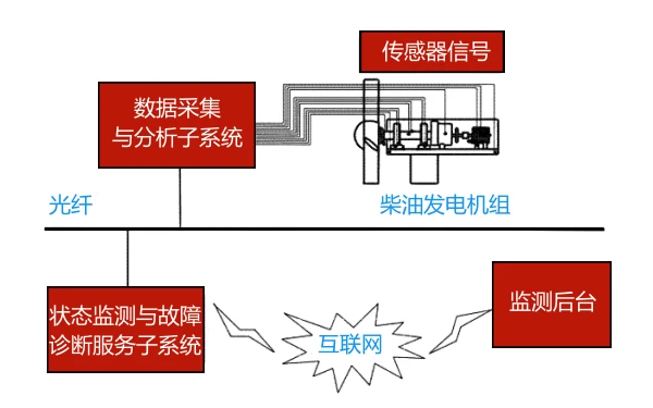 柴油发电机组远程监控系统状态监测.png