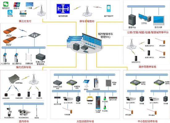 城市智慧停车管理综合解决方案(图1)