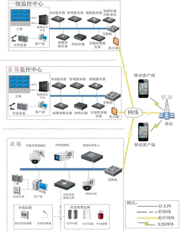 太阳能监控安装图资料下载-智慧农场视频监控系统设计方案 太阳能监控安装图资料下载-智慧农场视频监控系统设计方案