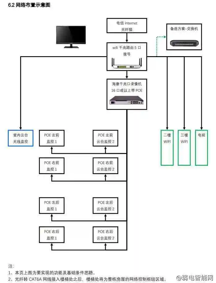 农村家庭监控系统设计思路和方案