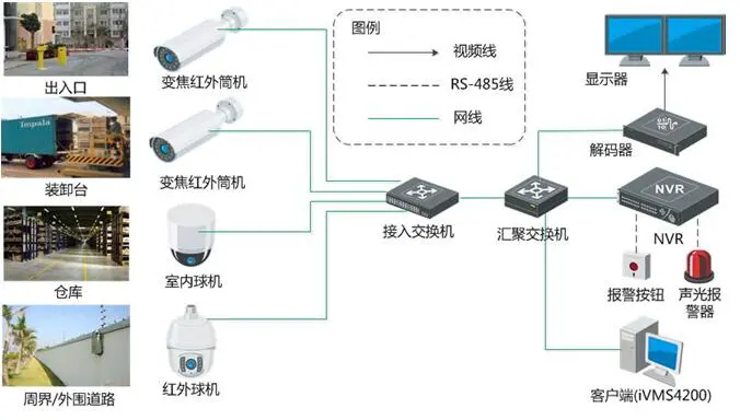 仓库安防监控安装