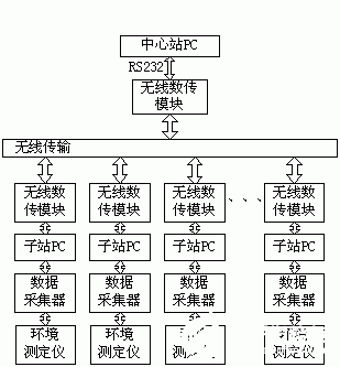 基于无线传输技术实现远程环境监测系统的设计
