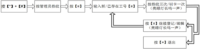 新增编辑用户