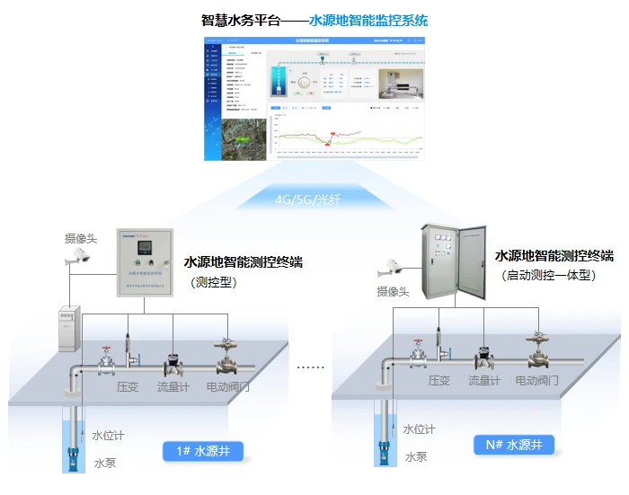 水源井智能监控系统|水源井监控系统|水泵远程控制|水井监控|水源井监测系统|源水井监测|自备井监测|水源井远程监控|水源地深井远控|井群自动化监控