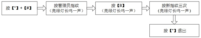 登记管理员指纹