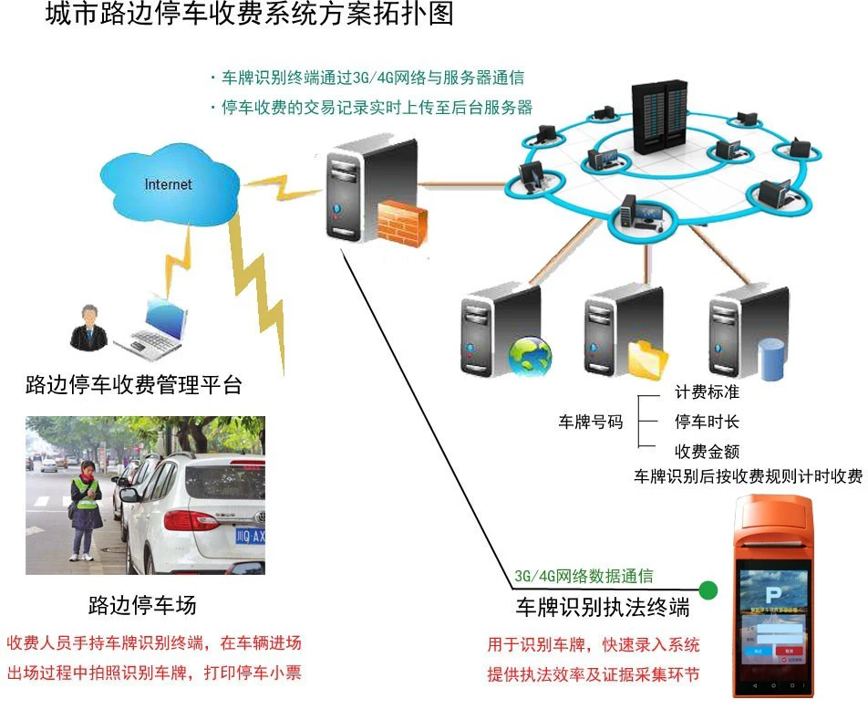 城市路边停车管理系统技术方案(传统版) 下载中心 第1张-停车场管理收费系统|车牌识别一体机|视频车位引导|反向寻车|高速数字道闸 城市路边停车收费系统方案拓扑图