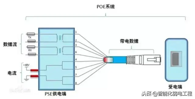 几张图看懂POE供电系统原理-第1张图片-深圳监控安装