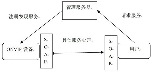 ONVIF规范构造新一代数字网络监控系统 
