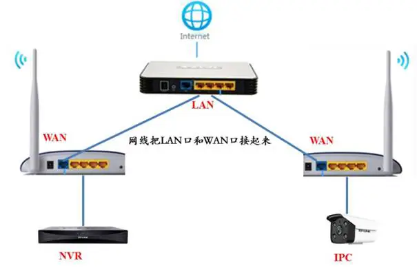 多台路由器级联网络发现不了摄像头，怎么办？