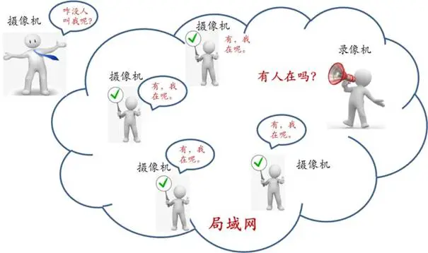 多台路由器级联网络发现不了摄像头，怎么办？