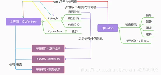 图1-3 多线程与信号反馈机制