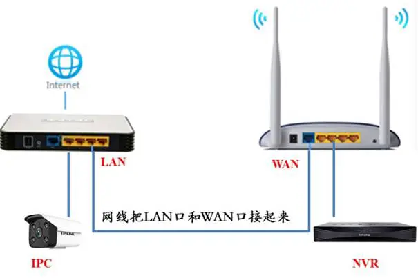 多台路由器级联网络发现不了摄像头，怎么办？