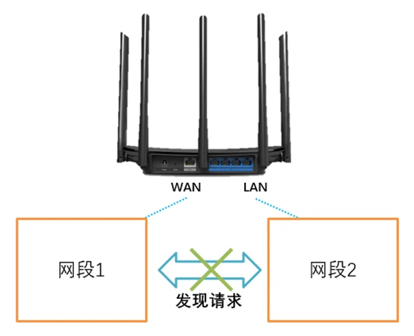 多台路由器级联网络发现不了摄像头，怎么办？