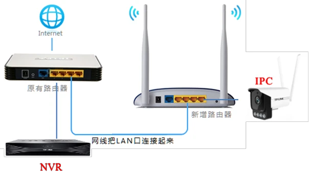 多台路由器级联网络发现不了摄像头，怎么办？
